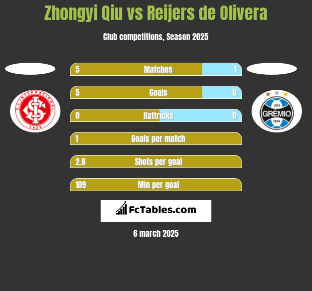 Zhongyi Qiu vs Reijers de Olivera h2h player stats