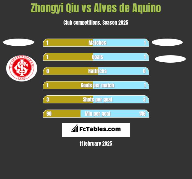 Zhongyi Qiu vs Alves de Aquino h2h player stats