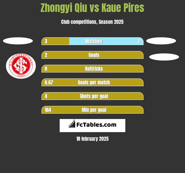 Zhongyi Qiu vs Kaue Pires h2h player stats