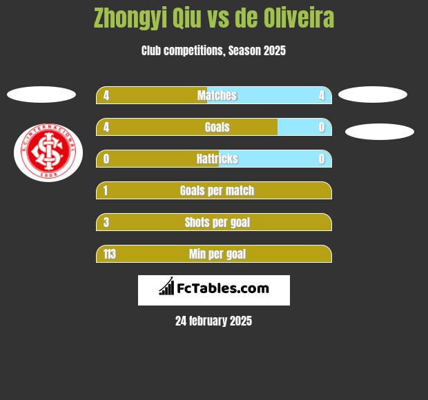 Zhongyi Qiu vs de Oliveira h2h player stats