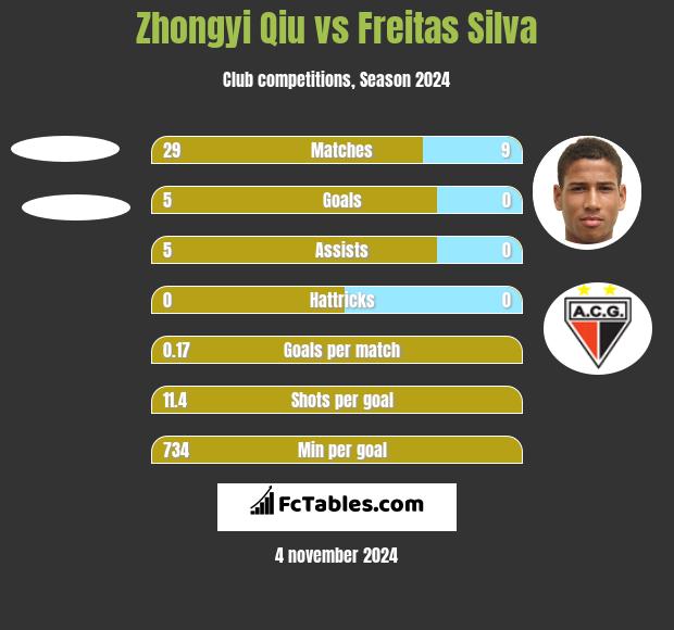 Zhongyi Qiu vs Freitas Silva h2h player stats