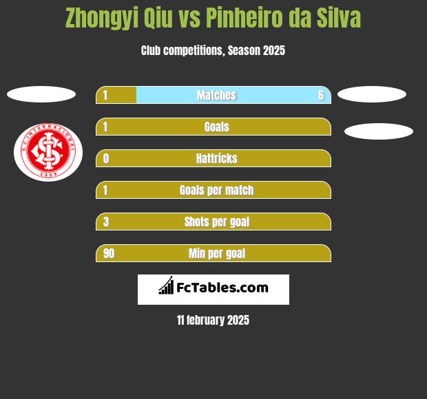 Zhongyi Qiu vs Pinheiro da Silva h2h player stats