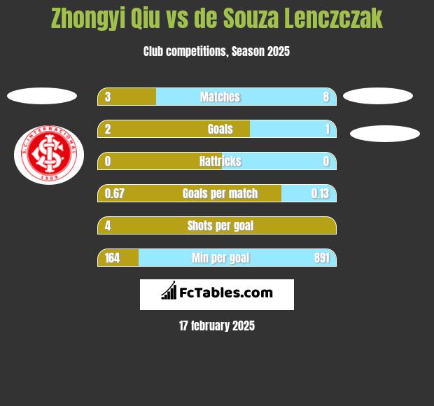 Zhongyi Qiu vs de Souza Lenczczak h2h player stats