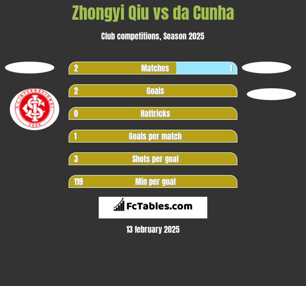 Zhongyi Qiu vs da Cunha h2h player stats