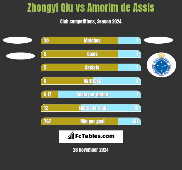 Zhongyi Qiu vs Amorim de Assis h2h player stats