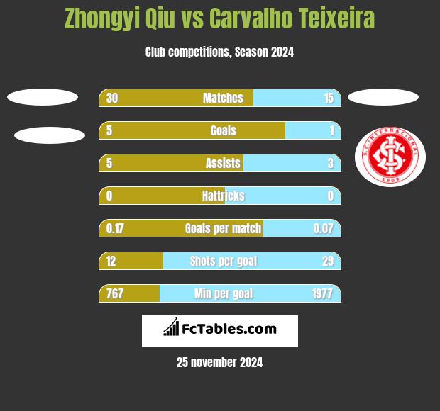 Zhongyi Qiu vs Carvalho Teixeira h2h player stats