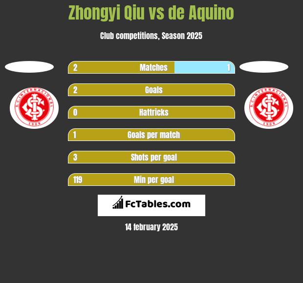 Zhongyi Qiu vs de Aquino h2h player stats