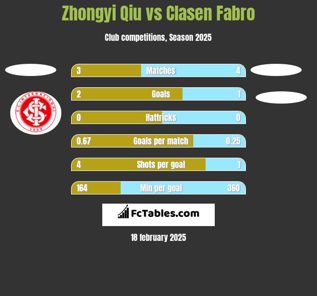 Zhongyi Qiu vs Clasen Fabro h2h player stats