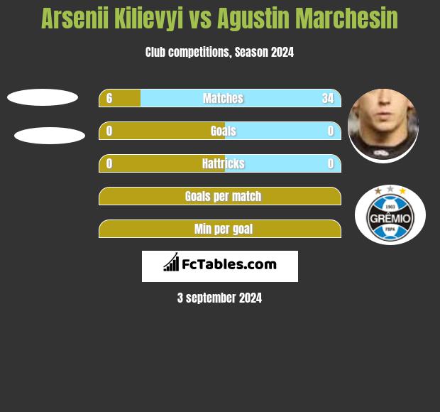 Arsenii Kilievyi vs Agustin Marchesin h2h player stats