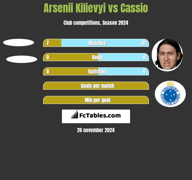 Arsenii Kilievyi vs Cassio h2h player stats