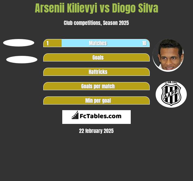 Arsenii Kilievyi vs Diogo Silva h2h player stats