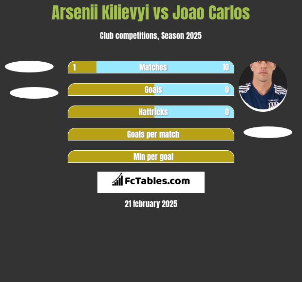 Arsenii Kilievyi vs Joao Carlos h2h player stats