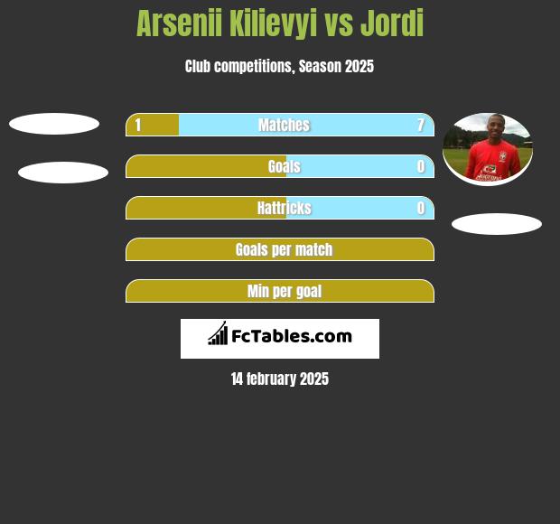 Arsenii Kilievyi vs Jordi h2h player stats