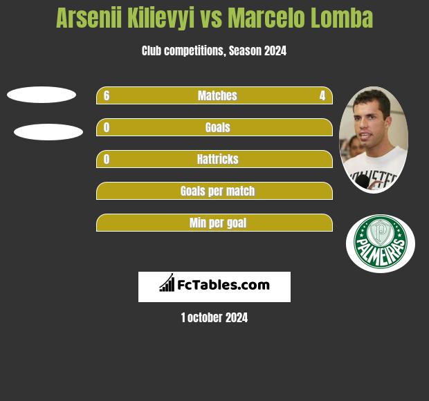 Arsenii Kilievyi vs Marcelo Lomba h2h player stats