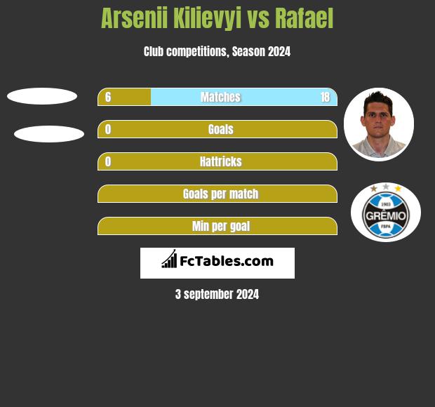 Arsenii Kilievyi vs Rafael h2h player stats