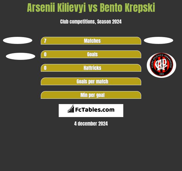 Arsenii Kilievyi vs Bento Krepski h2h player stats