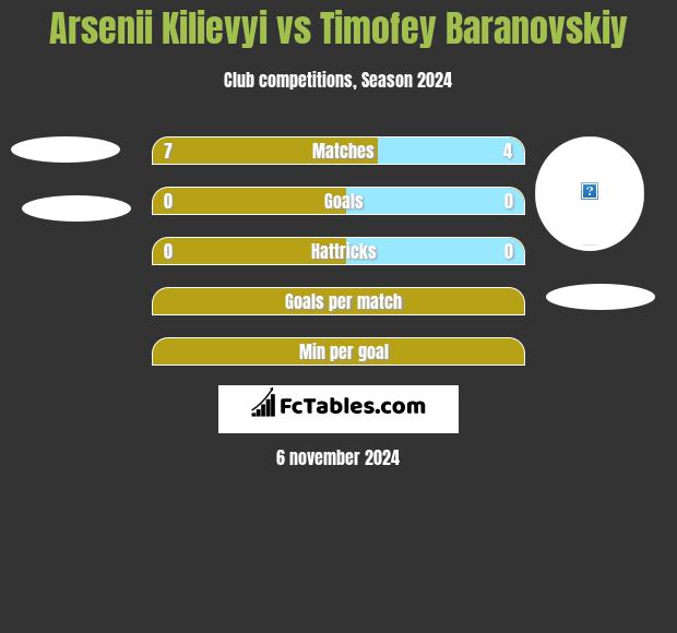 Arsenii Kilievyi vs Timofey Baranovskiy h2h player stats