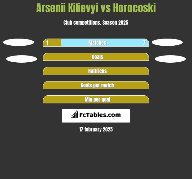 Arsenii Kilievyi vs Horocoski h2h player stats