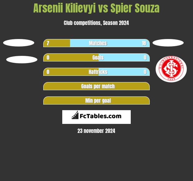 Arsenii Kilievyi vs Spier Souza h2h player stats