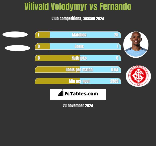 Vilivald Volodymyr vs Fernando h2h player stats