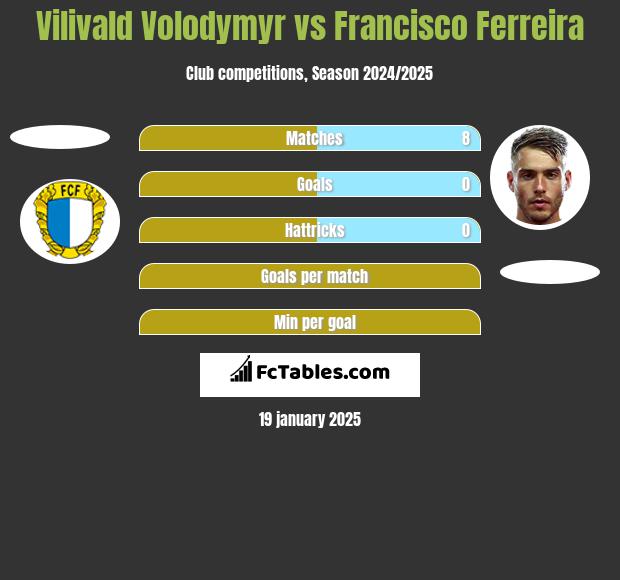 Vilivald Volodymyr vs Francisco Ferreira h2h player stats