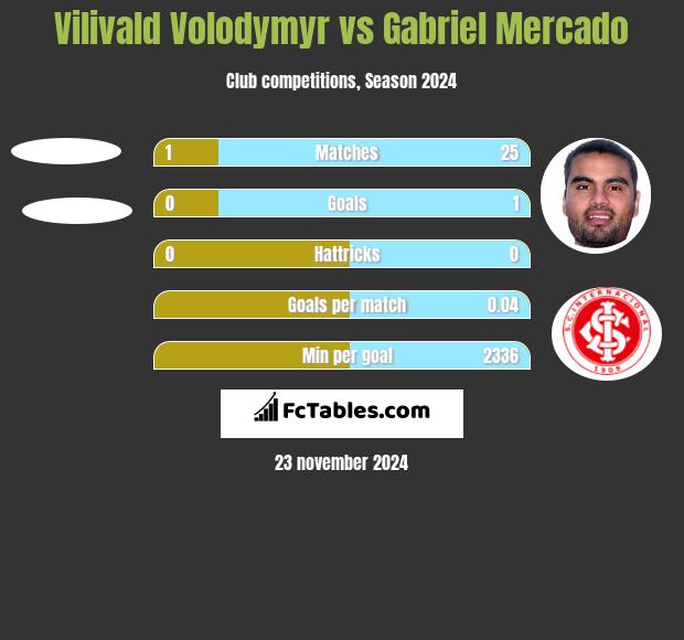 Vilivald Volodymyr vs Gabriel Mercado h2h player stats