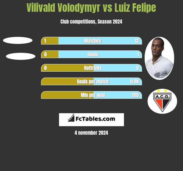 Vilivald Volodymyr vs Luiz Felipe h2h player stats