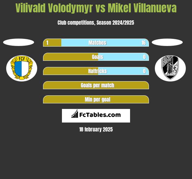 Vilivald Volodymyr vs Mikel Villanueva h2h player stats