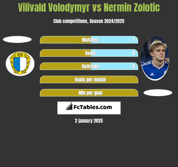 Vilivald Volodymyr vs Nermin Zolotic h2h player stats