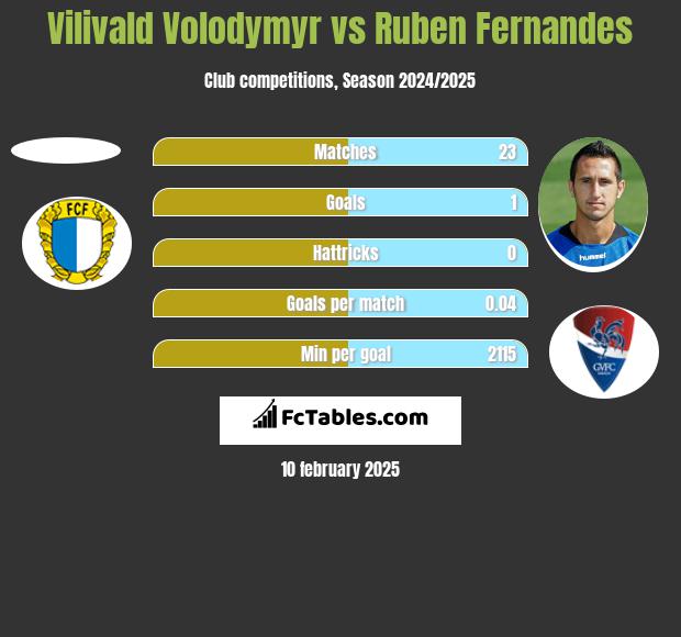 Vilivald Volodymyr vs Ruben Fernandes h2h player stats