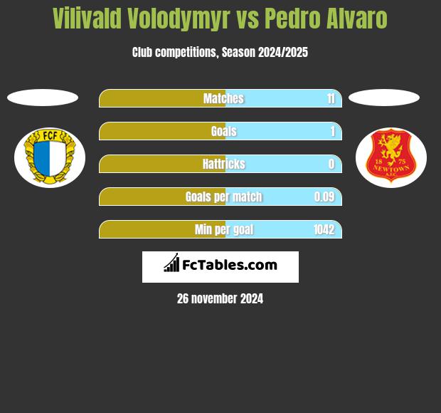 Vilivald Volodymyr vs Pedro Alvaro h2h player stats