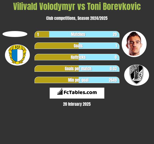 Vilivald Volodymyr vs Toni Borevkovic h2h player stats