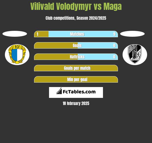 Vilivald Volodymyr vs Maga h2h player stats