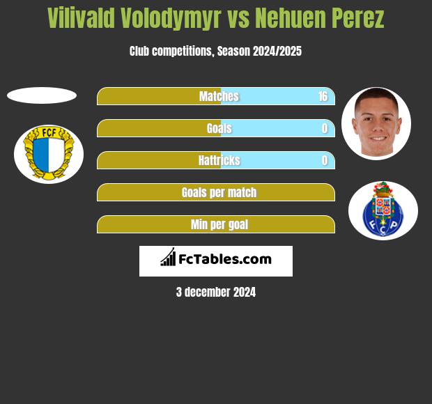 Vilivald Volodymyr vs Nehuen Perez h2h player stats