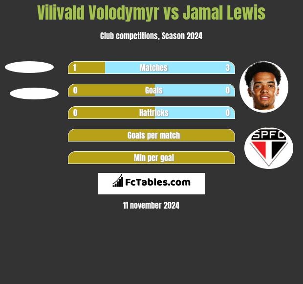 Vilivald Volodymyr vs Jamal Lewis h2h player stats