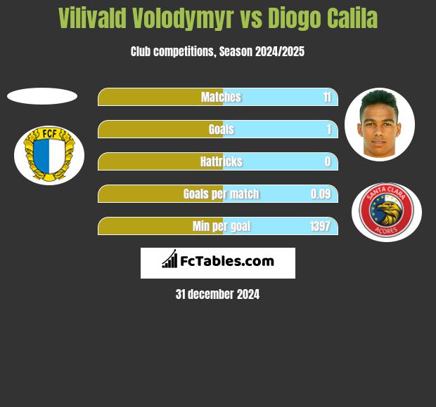 Vilivald Volodymyr vs Diogo Calila h2h player stats