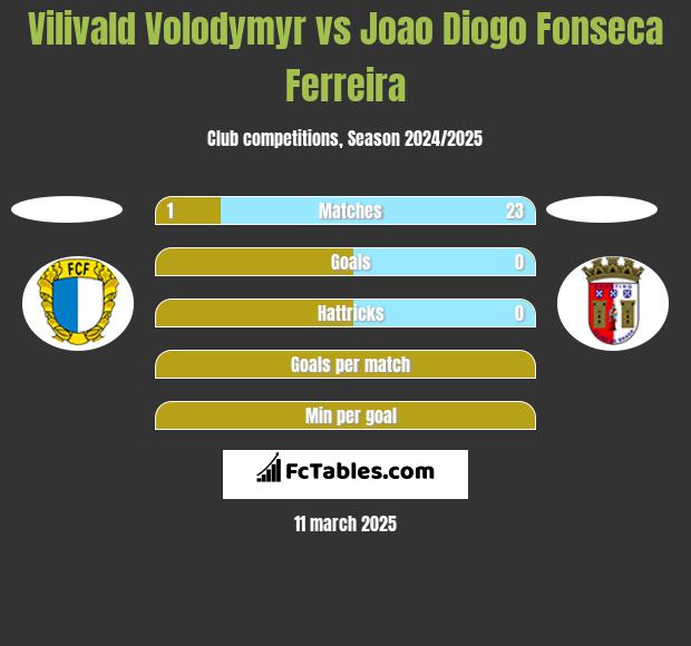 Vilivald Volodymyr vs Joao Diogo Fonseca Ferreira h2h player stats