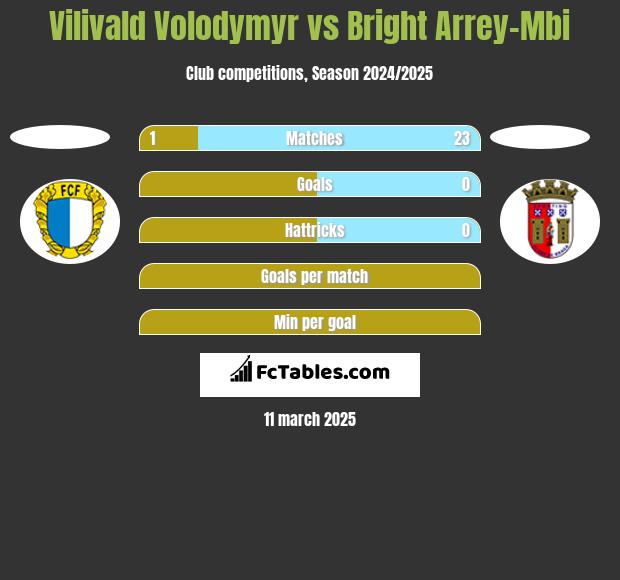 Vilivald Volodymyr vs Bright Arrey-Mbi h2h player stats