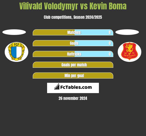 Vilivald Volodymyr vs Kevin Boma h2h player stats