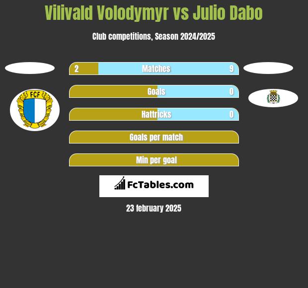 Vilivald Volodymyr vs Julio Dabo h2h player stats