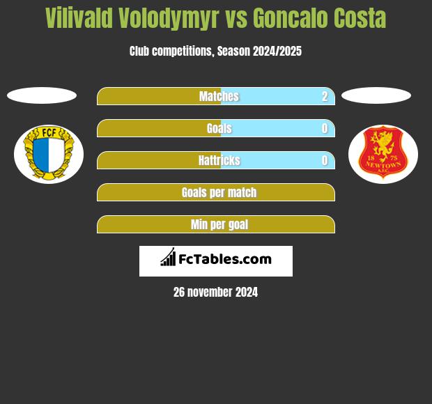 Vilivald Volodymyr vs Goncalo Costa h2h player stats