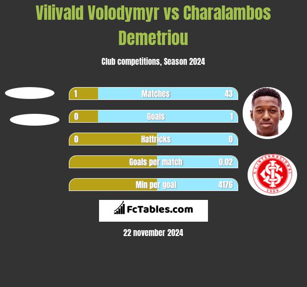 Vilivald Volodymyr vs Charalambos Demetriou h2h player stats