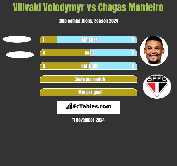 Vilivald Volodymyr vs Chagas Monteiro h2h player stats