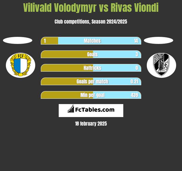 Vilivald Volodymyr vs Rivas Viondi h2h player stats