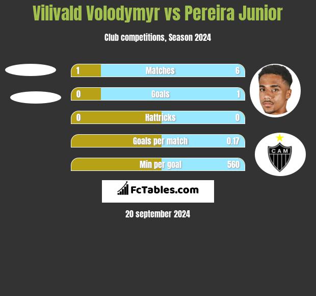 Vilivald Volodymyr vs Pereira Junior h2h player stats