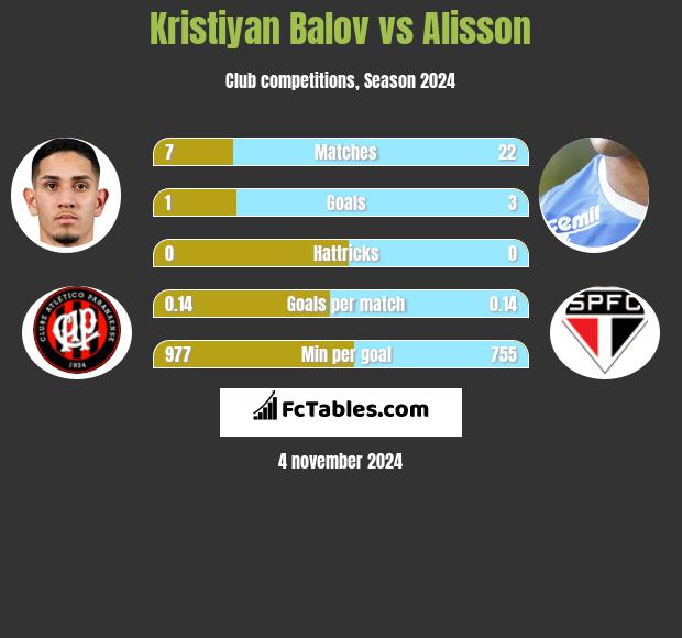 Kristiyan Balov vs Alisson h2h player stats