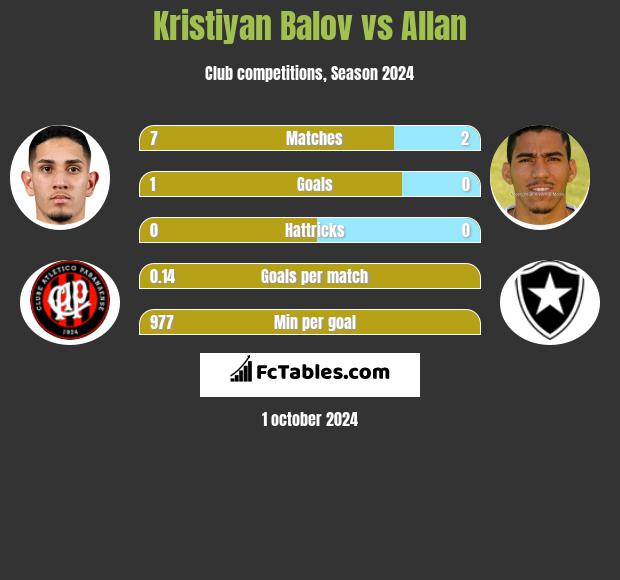 Kristiyan Balov vs Allan h2h player stats