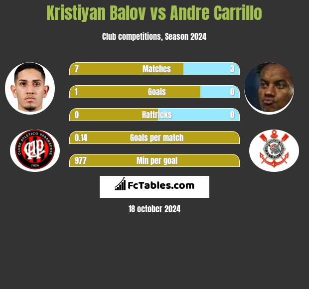 Kristiyan Balov vs Andre Carrillo h2h player stats