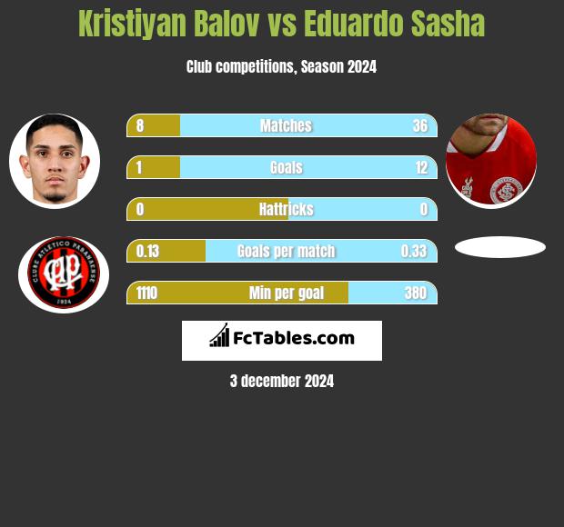 Kristiyan Balov vs Eduardo Sasha h2h player stats