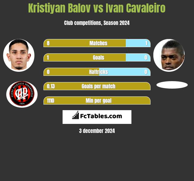 Kristiyan Balov vs Ivan Cavaleiro h2h player stats